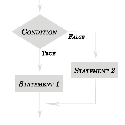 Conditional Control Statements of C and C++ Language Part-1 | blogger ...